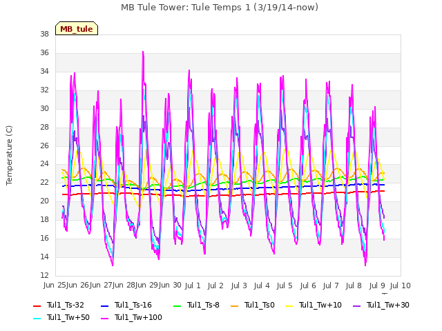 plot of MB Tule Tower: Tule Temps 1 (3/19/14-now)