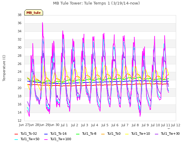 plot of MB Tule Tower: Tule Temps 1 (3/19/14-now)