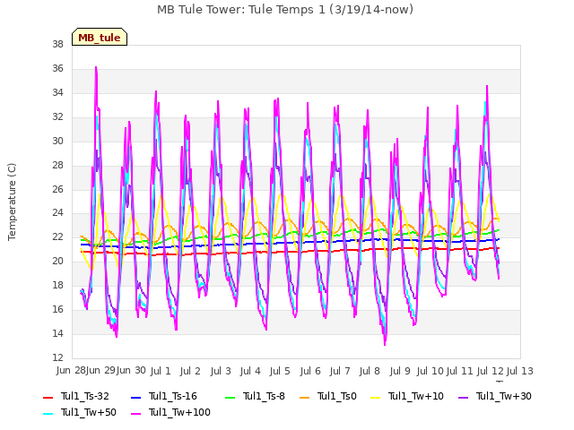 plot of MB Tule Tower: Tule Temps 1 (3/19/14-now)