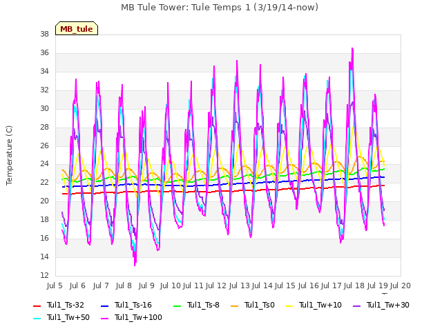 plot of MB Tule Tower: Tule Temps 1 (3/19/14-now)