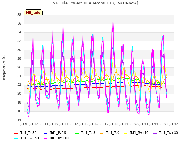 plot of MB Tule Tower: Tule Temps 1 (3/19/14-now)