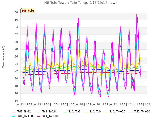 plot of MB Tule Tower: Tule Temps 1 (3/19/14-now)