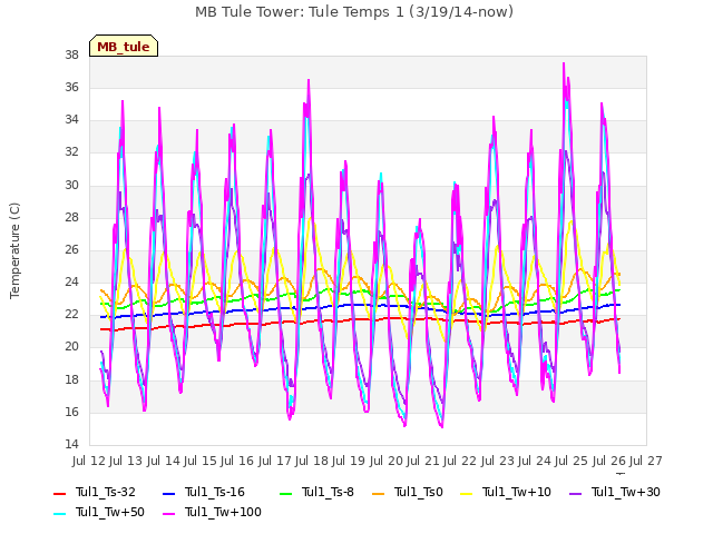 plot of MB Tule Tower: Tule Temps 1 (3/19/14-now)