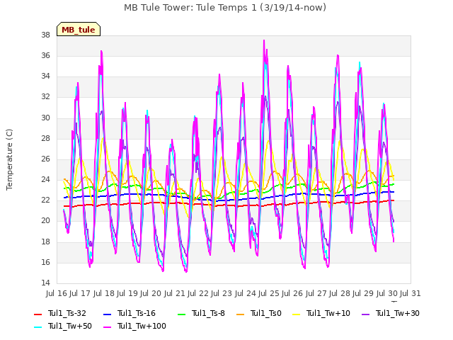 plot of MB Tule Tower: Tule Temps 1 (3/19/14-now)