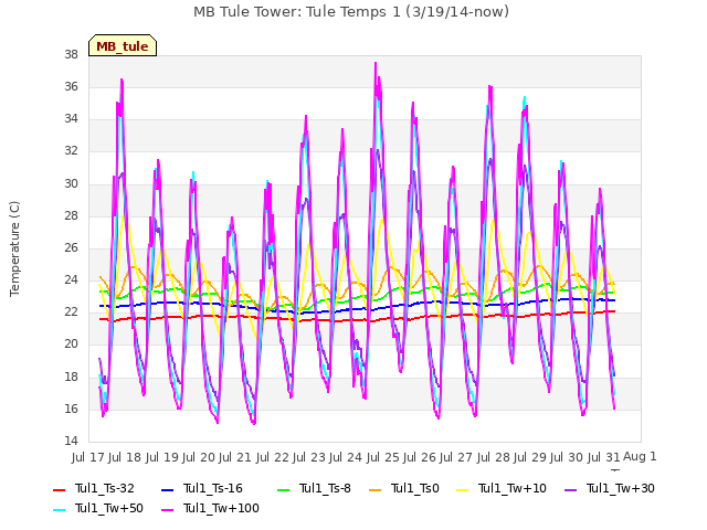 plot of MB Tule Tower: Tule Temps 1 (3/19/14-now)