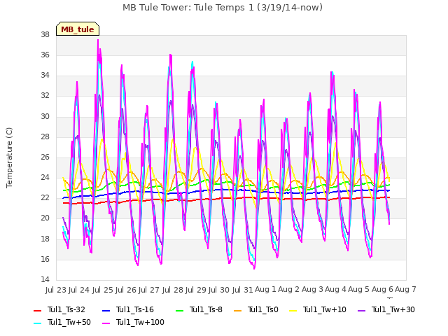 plot of MB Tule Tower: Tule Temps 1 (3/19/14-now)