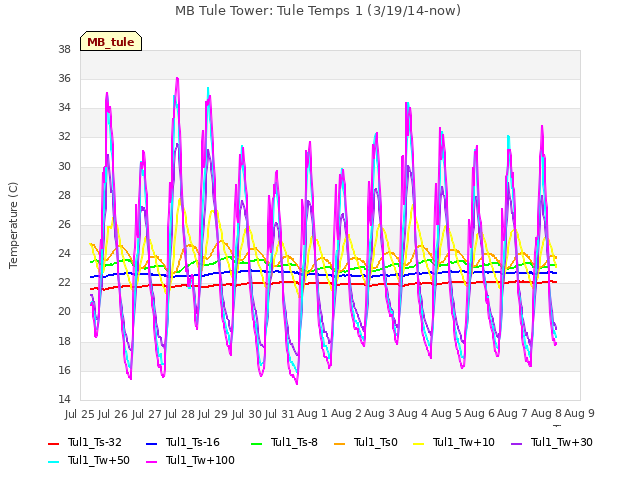 plot of MB Tule Tower: Tule Temps 1 (3/19/14-now)