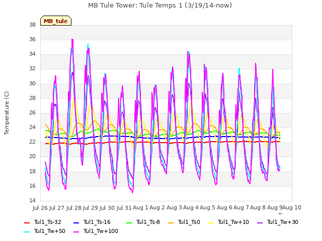 plot of MB Tule Tower: Tule Temps 1 (3/19/14-now)