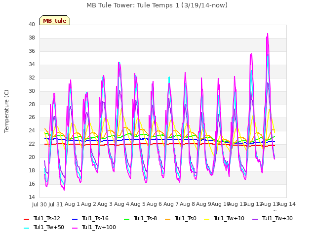 plot of MB Tule Tower: Tule Temps 1 (3/19/14-now)