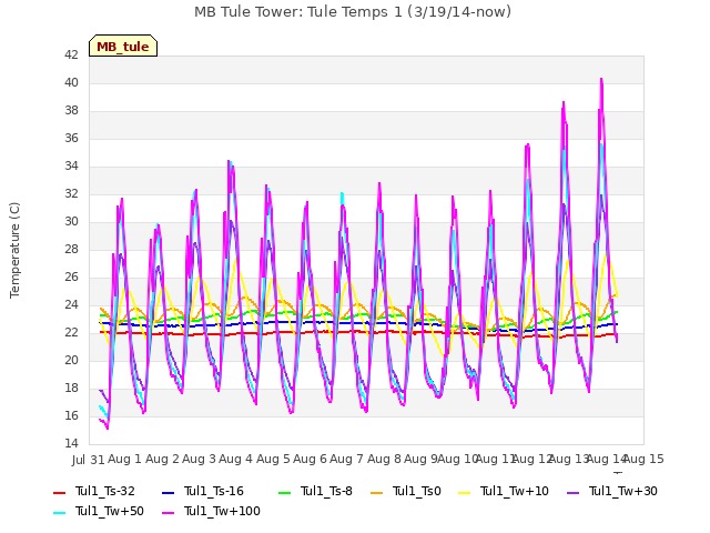 plot of MB Tule Tower: Tule Temps 1 (3/19/14-now)