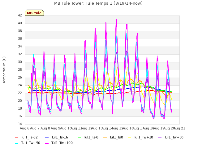 plot of MB Tule Tower: Tule Temps 1 (3/19/14-now)