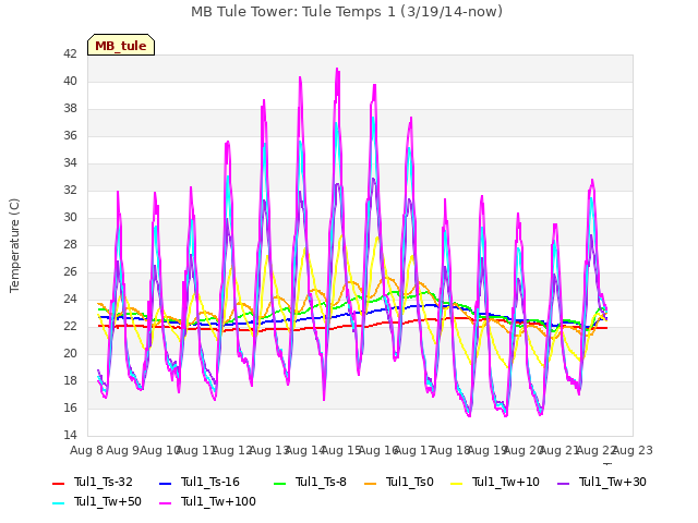 plot of MB Tule Tower: Tule Temps 1 (3/19/14-now)