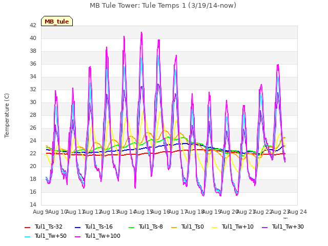 plot of MB Tule Tower: Tule Temps 1 (3/19/14-now)