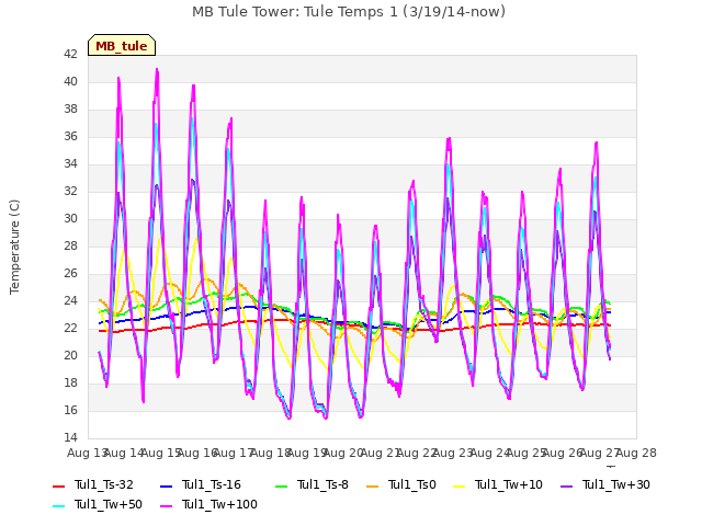 plot of MB Tule Tower: Tule Temps 1 (3/19/14-now)