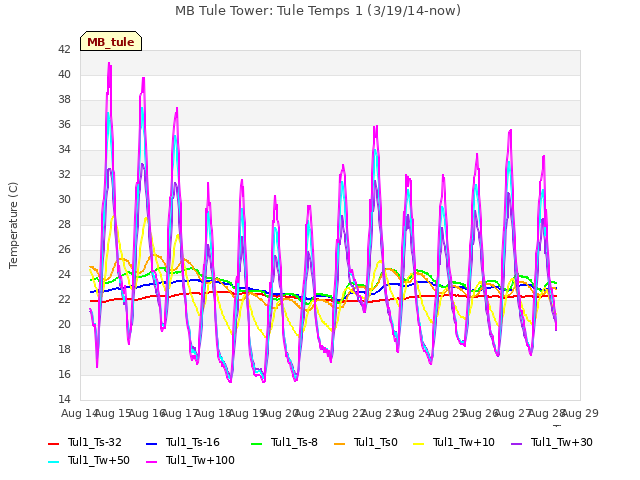 plot of MB Tule Tower: Tule Temps 1 (3/19/14-now)