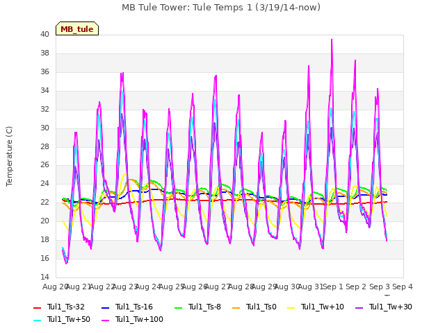 plot of MB Tule Tower: Tule Temps 1 (3/19/14-now)