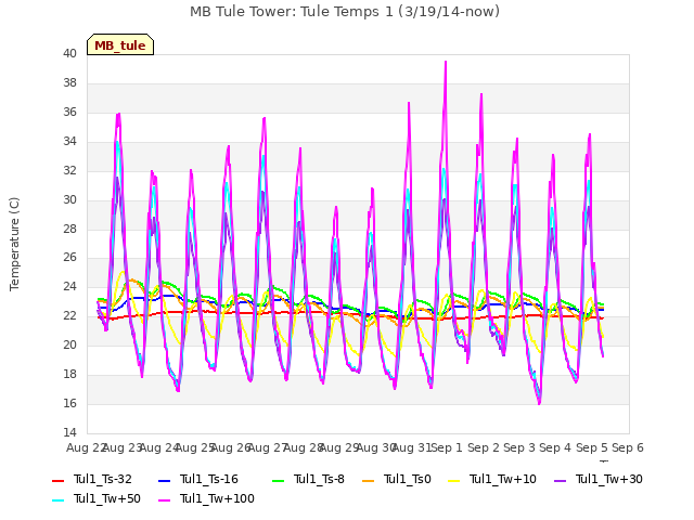 plot of MB Tule Tower: Tule Temps 1 (3/19/14-now)