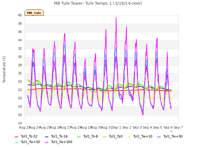 plot of MB Tule Tower: Tule Temps 1 (3/19/14-now)