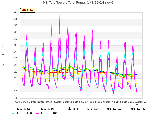 plot of MB Tule Tower: Tule Temps 1 (3/19/14-now)