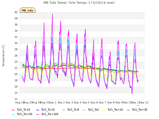 plot of MB Tule Tower: Tule Temps 1 (3/19/14-now)