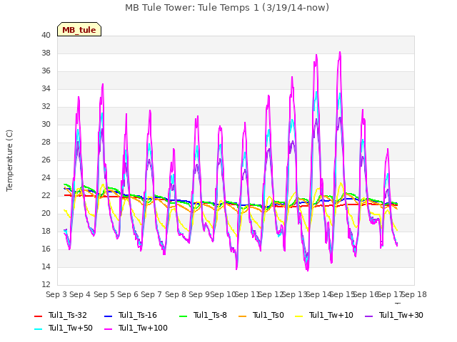 plot of MB Tule Tower: Tule Temps 1 (3/19/14-now)