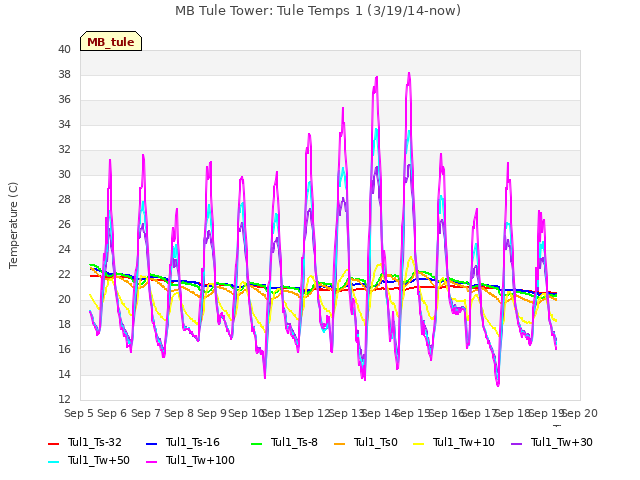 plot of MB Tule Tower: Tule Temps 1 (3/19/14-now)