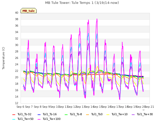 plot of MB Tule Tower: Tule Temps 1 (3/19/14-now)