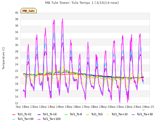 plot of MB Tule Tower: Tule Temps 1 (3/19/14-now)