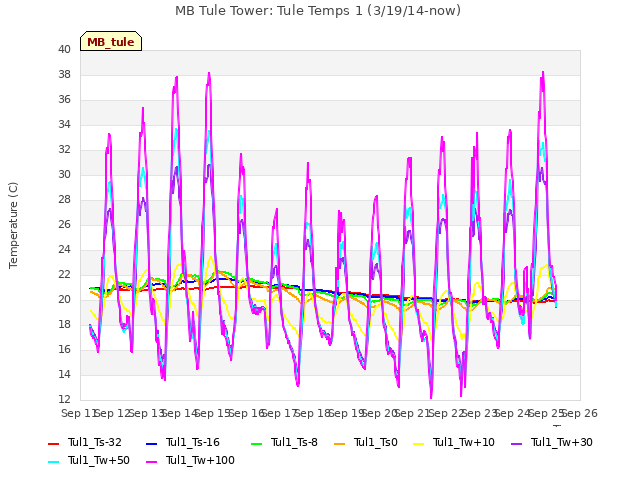 plot of MB Tule Tower: Tule Temps 1 (3/19/14-now)