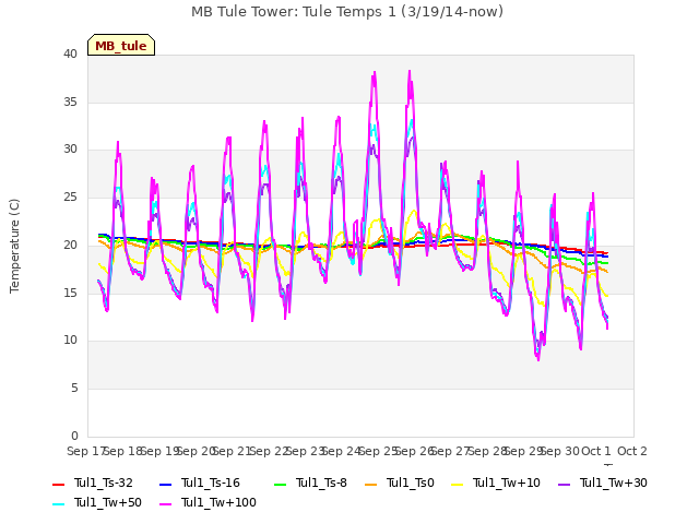 plot of MB Tule Tower: Tule Temps 1 (3/19/14-now)