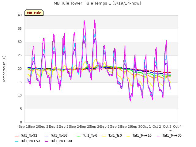 plot of MB Tule Tower: Tule Temps 1 (3/19/14-now)