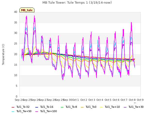 plot of MB Tule Tower: Tule Temps 1 (3/19/14-now)