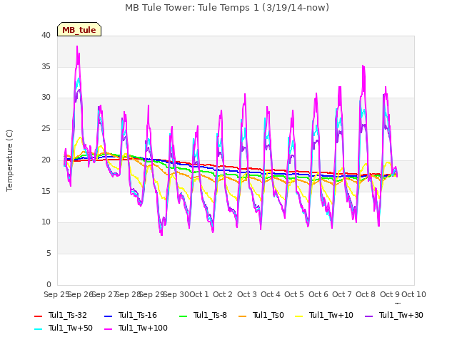 plot of MB Tule Tower: Tule Temps 1 (3/19/14-now)