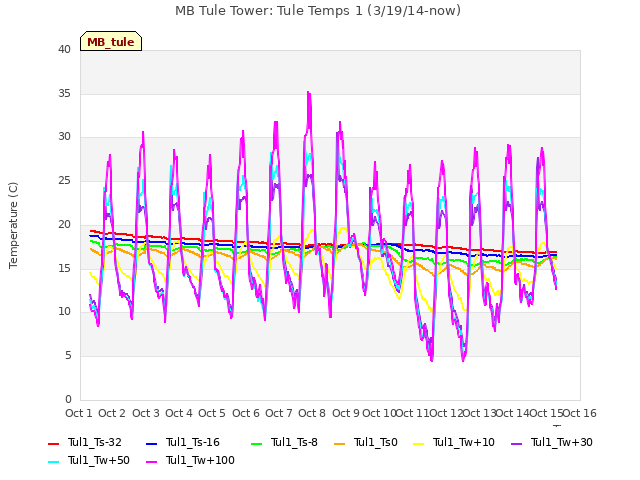 plot of MB Tule Tower: Tule Temps 1 (3/19/14-now)