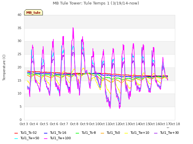 plot of MB Tule Tower: Tule Temps 1 (3/19/14-now)