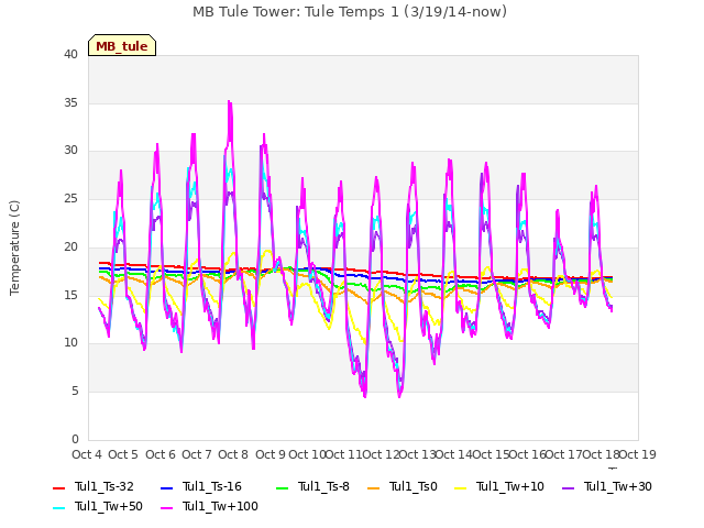 plot of MB Tule Tower: Tule Temps 1 (3/19/14-now)