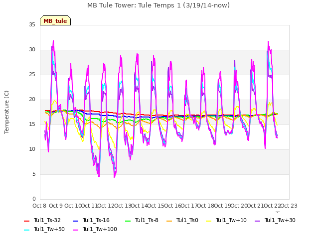 plot of MB Tule Tower: Tule Temps 1 (3/19/14-now)