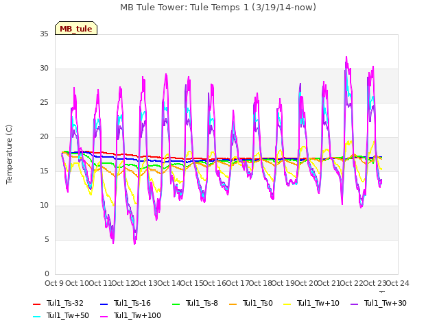 plot of MB Tule Tower: Tule Temps 1 (3/19/14-now)