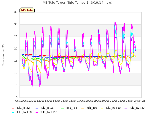 plot of MB Tule Tower: Tule Temps 1 (3/19/14-now)