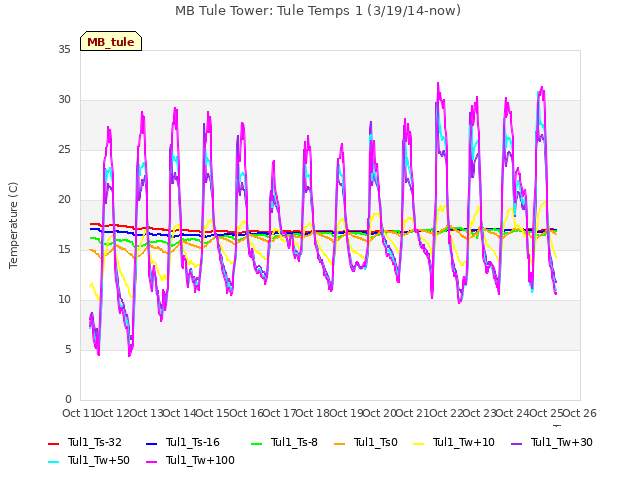 plot of MB Tule Tower: Tule Temps 1 (3/19/14-now)