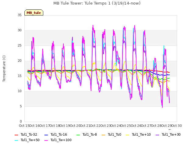 plot of MB Tule Tower: Tule Temps 1 (3/19/14-now)