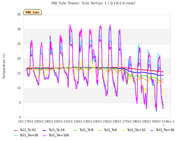 plot of MB Tule Tower: Tule Temps 1 (3/19/14-now)