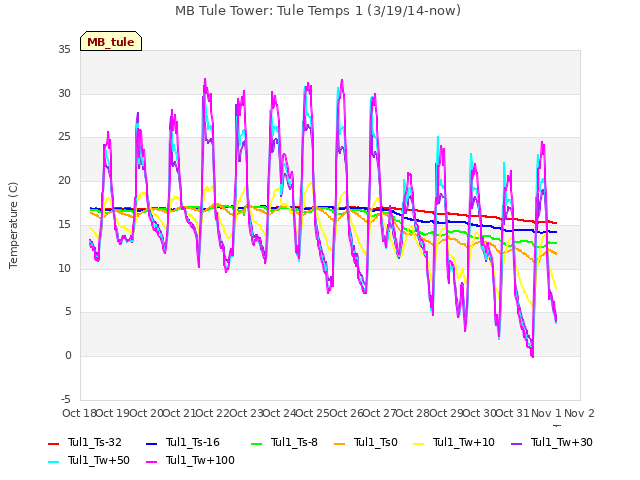 plot of MB Tule Tower: Tule Temps 1 (3/19/14-now)