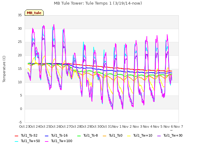 plot of MB Tule Tower: Tule Temps 1 (3/19/14-now)