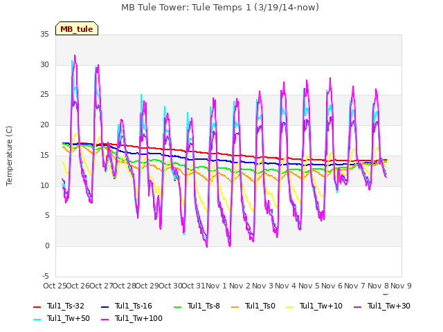 plot of MB Tule Tower: Tule Temps 1 (3/19/14-now)