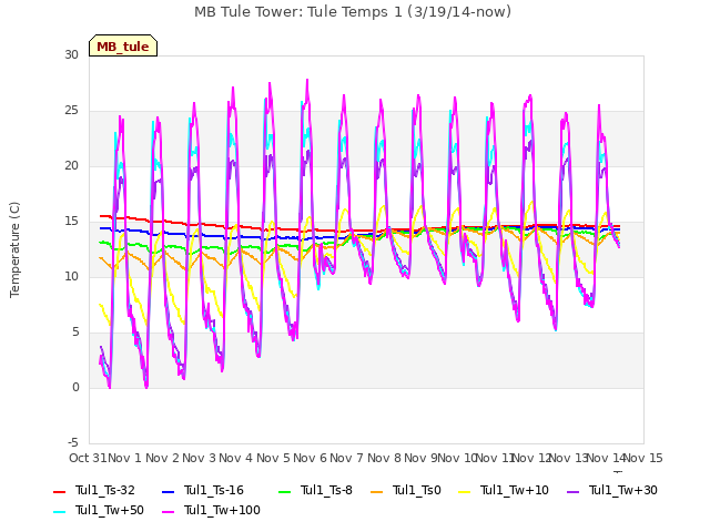 plot of MB Tule Tower: Tule Temps 1 (3/19/14-now)