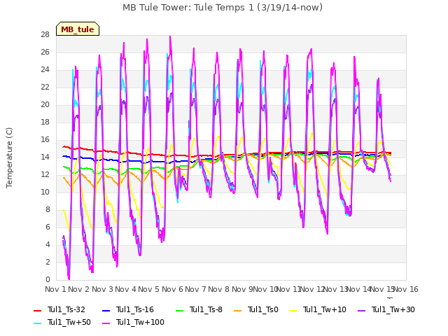 plot of MB Tule Tower: Tule Temps 1 (3/19/14-now)