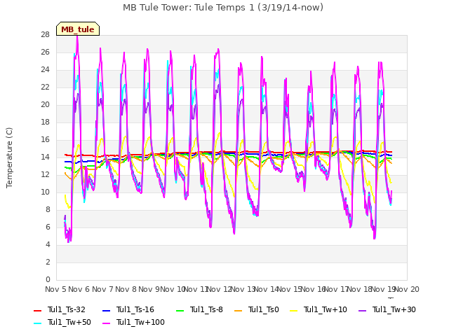 plot of MB Tule Tower: Tule Temps 1 (3/19/14-now)