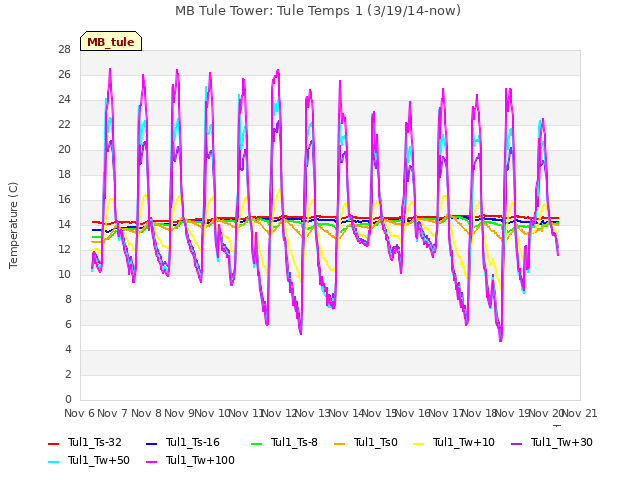 plot of MB Tule Tower: Tule Temps 1 (3/19/14-now)