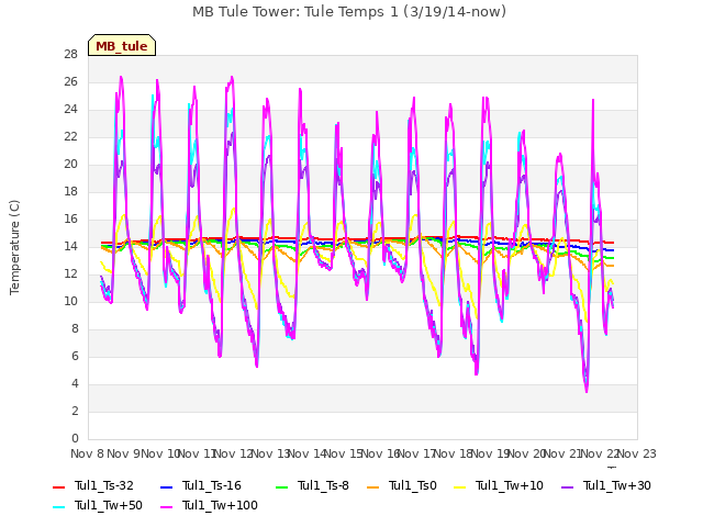 plot of MB Tule Tower: Tule Temps 1 (3/19/14-now)